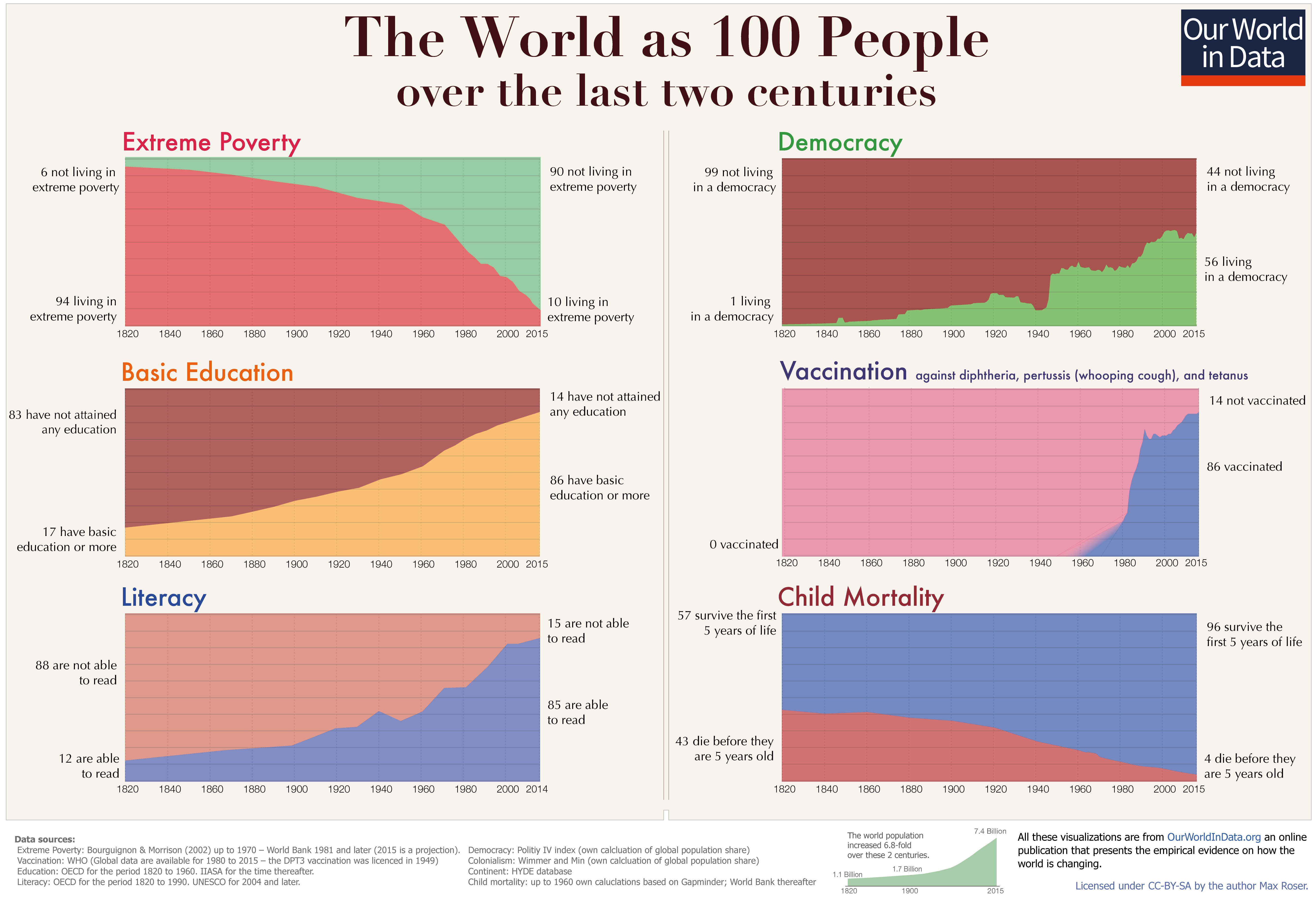 Two-centuries-World-as-100-people